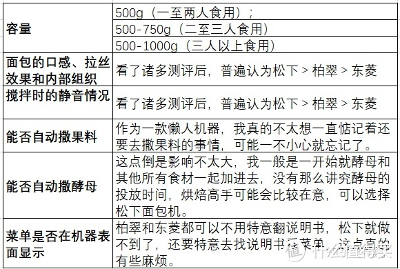 有哪些烤面包机值得推荐，好的烤面包机要怎么选择？