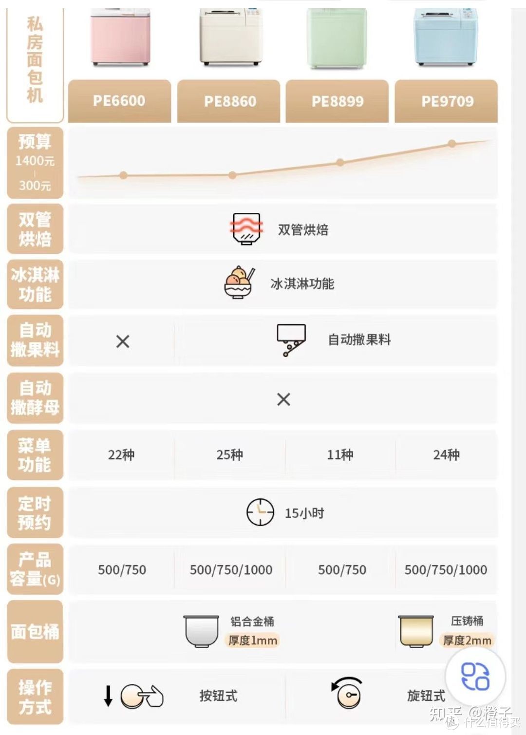 柏翠品牌的几个不同型号面包机的对比图