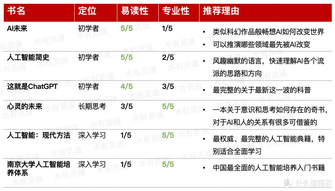 在大厂做了一年AI，黑科技还是玩具？这六本零门槛读物强烈推荐