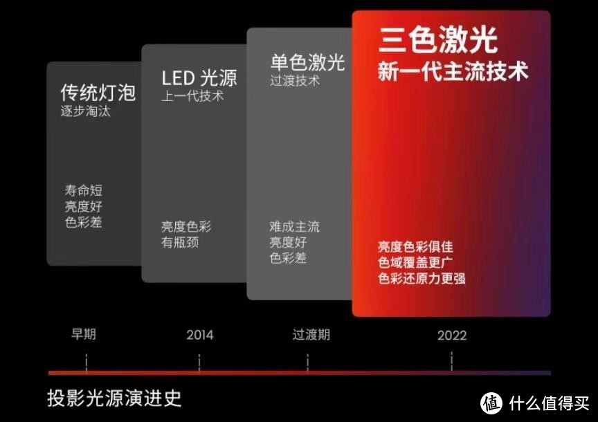 2023年家用激光投影仪哪款更具性价比？家用投影仪选购指南