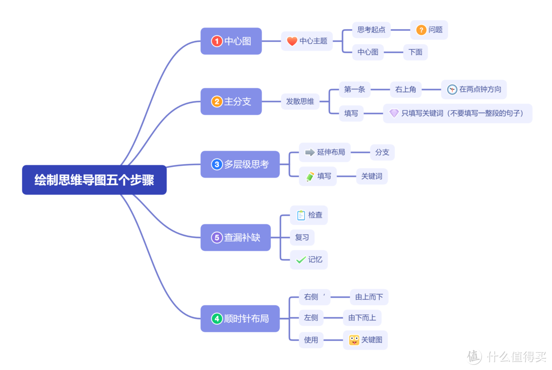 鱼骨图分析法是什么？该怎么画？一文带你全面熟悉鱼骨图的要素