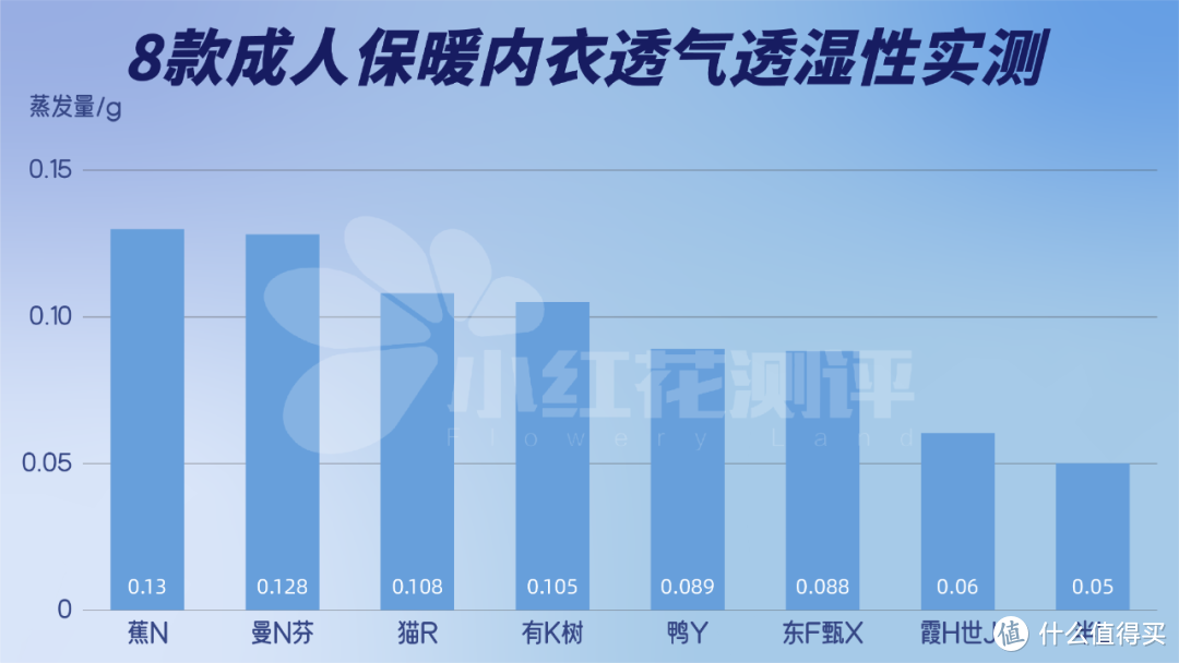 成人保暖内衣测评：149元一套，居然这么容易起球？！