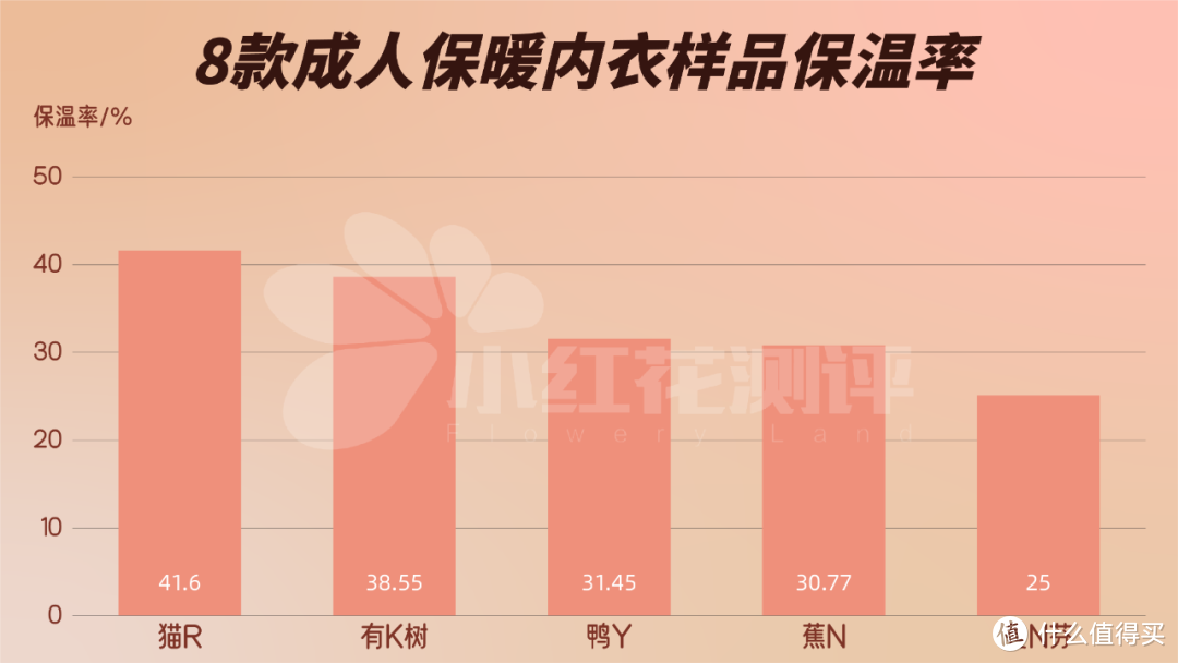 成人保暖内衣测评：149元一套，居然这么容易起球？！