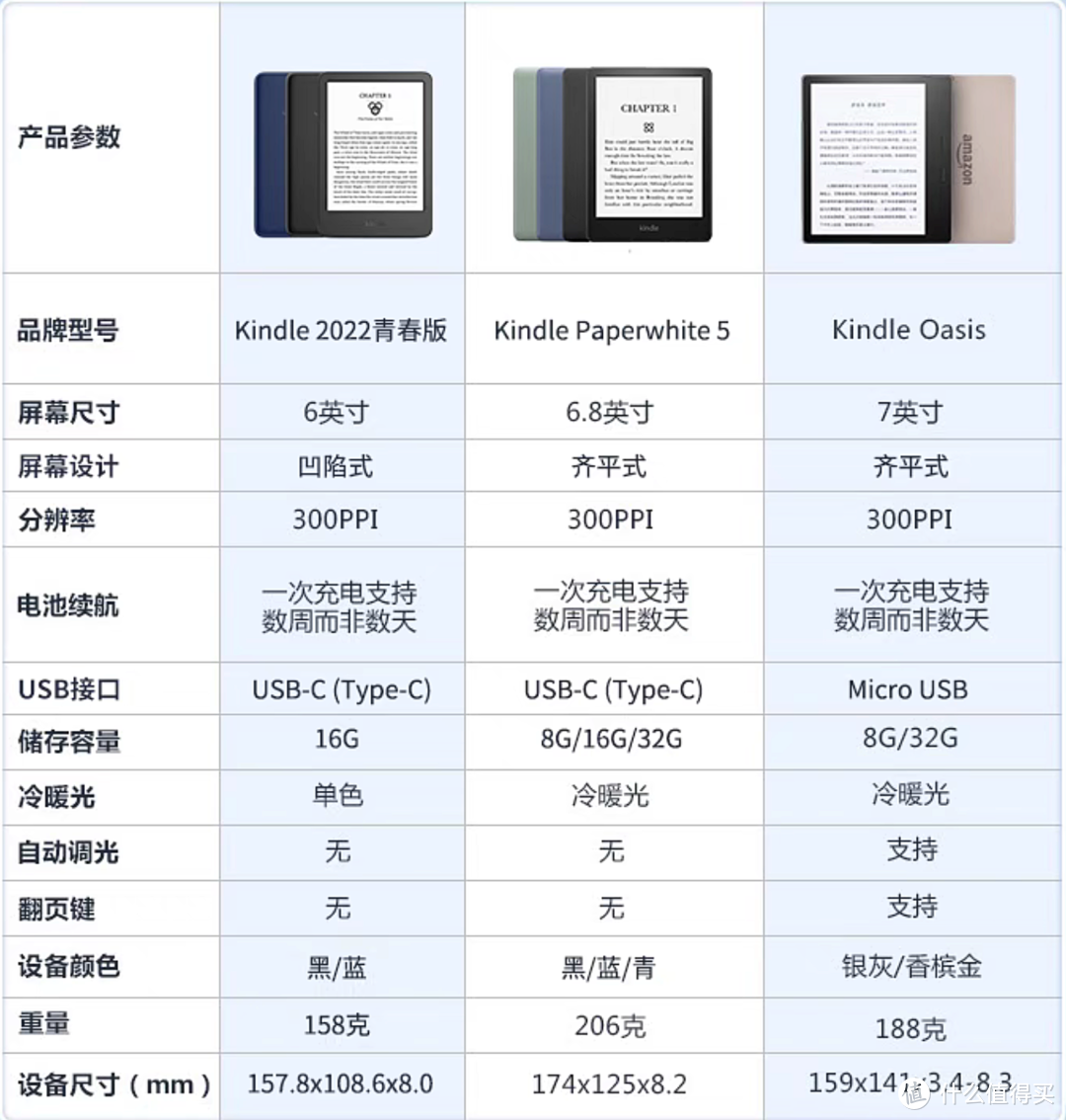 目前热门对比