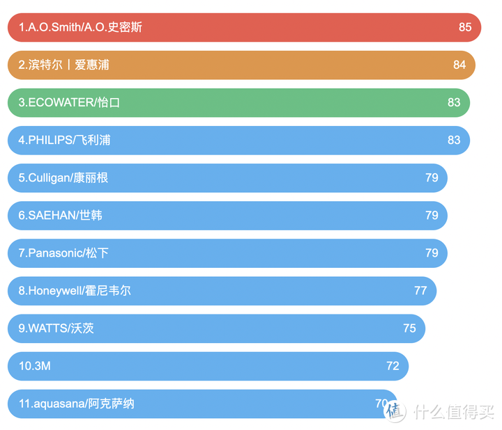 净水器怎么选？净水器有必要吗？352/海尔/飞利浦/美的/云米/沁园/安吉尔/colmo净水器哪个品牌好