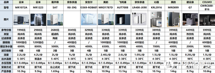 净水器怎么选？净水器有必要吗？352/海尔/飞利浦/美的/云米/沁园/安吉尔/colmo净水器哪个品牌好