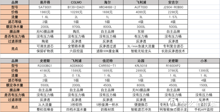 净水器怎么选？飞利浦、云米、海尔、colmo、史密斯、沁园、安吉尔净水器什么品牌好？净水器推荐