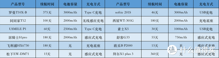 电动牙刷怎么选？罗曼、欧乐B、飞利浦、usmile、舒客实测12款电动牙刷告诉你