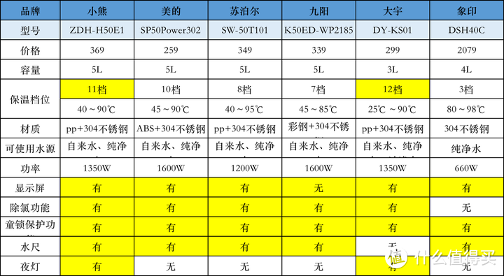 6款电热水瓶测评：小熊、美的、苏泊尔、九阳、大宇、象印六款热门电热水瓶实测