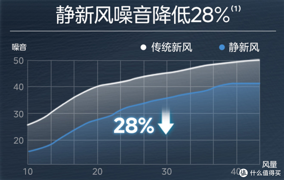 美的静新风空调怎么样？健康空气优选新风系统还是新风空调？