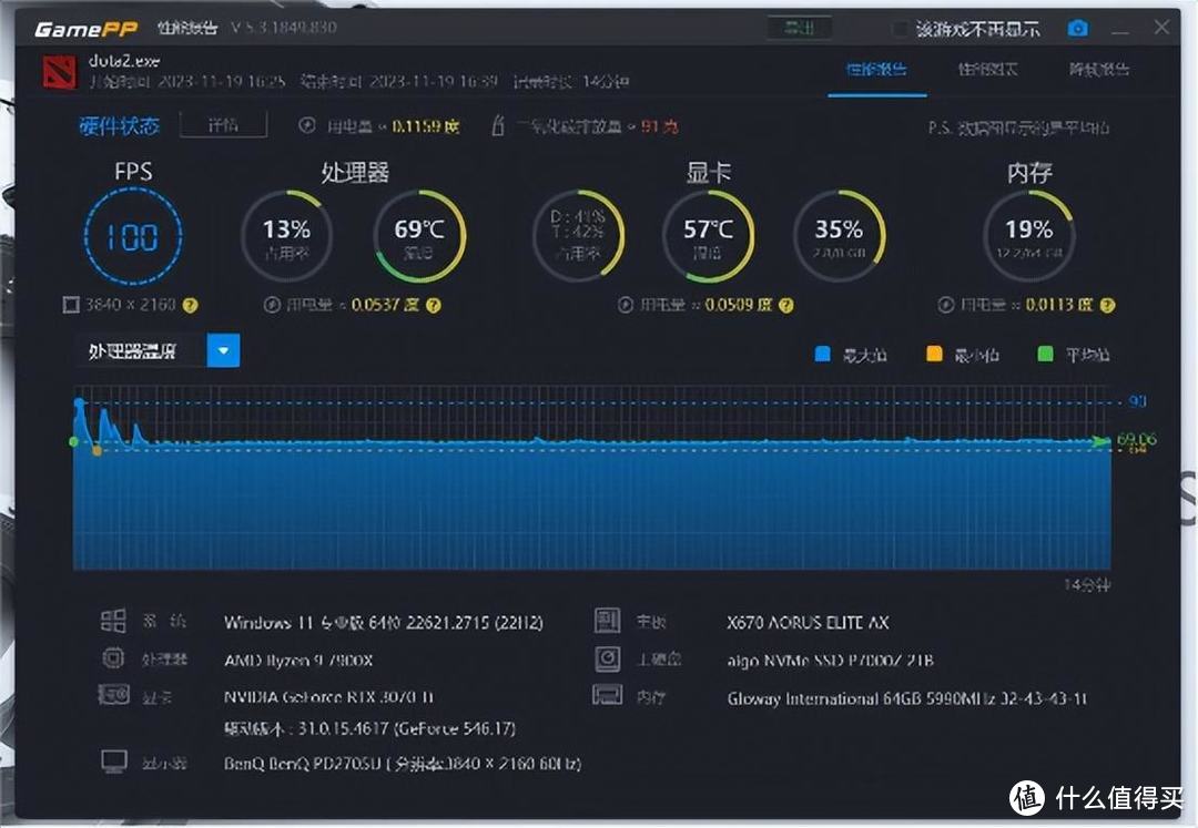 九鯊风冷散热器来了个双黄蛋，实测游戏下的锐龙9 7900X温度