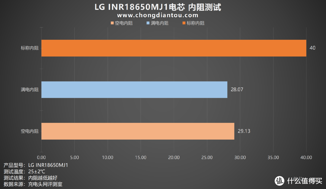 LG INR18650MJ1电芯评测：高效能、快速充放电，稳定内阻引领动力新标准