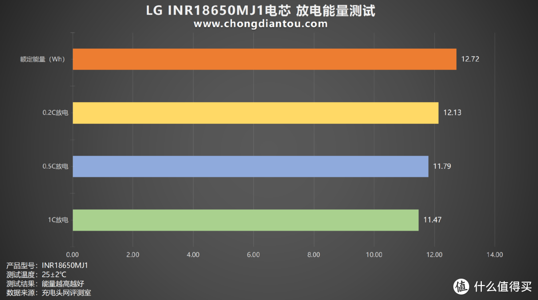 LG INR18650MJ1电芯评测：高效能、快速充放电，稳定内阻引领动力新标准