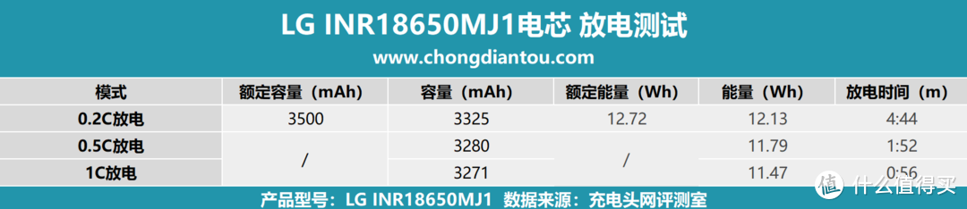 LG INR18650MJ1电芯评测：高效能、快速充放电，稳定内阻引领动力新标准