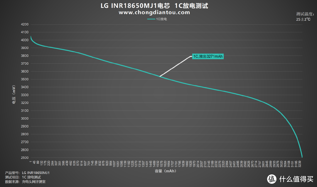 LG INR18650MJ1电芯评测：高效能、快速充放电，稳定内阻引领动力新标准