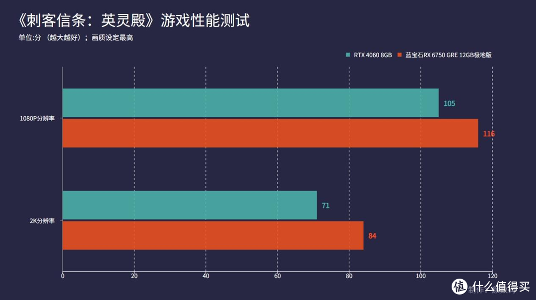 蓝宝石RX6750 GRE显卡评测：对比RTX4060，谁才是真正甜品卡？