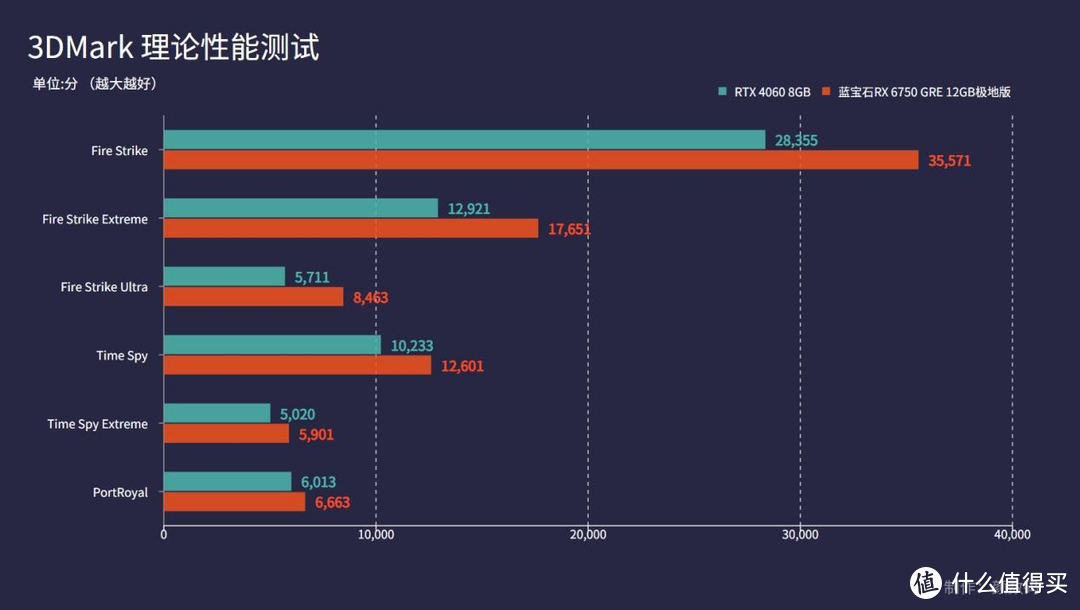 蓝宝石RX6750 GRE显卡评测：对比RTX4060，谁才是真正甜品卡？