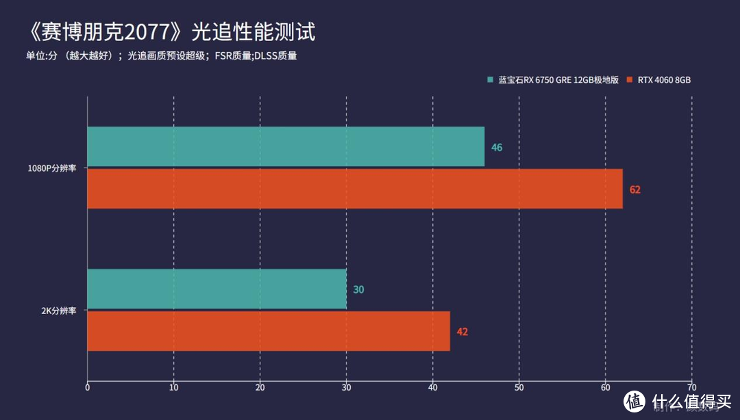 蓝宝石RX6750 GRE显卡评测：对比RTX4060，谁才是真正甜品卡？