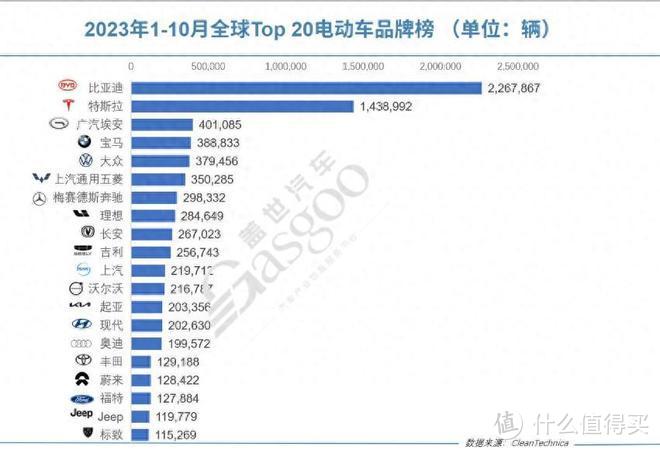 全球电动车销量：比亚迪第1，宝马，大众、奔驰，都超过蔚小理