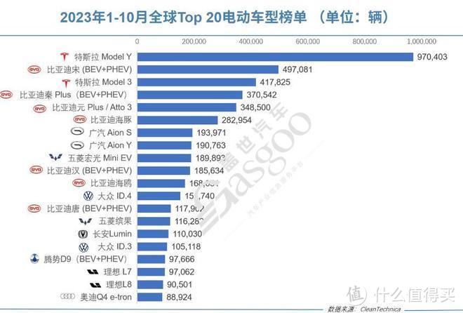 全球电动车销量：比亚迪第1，宝马，大众、奔驰，都超过蔚小理