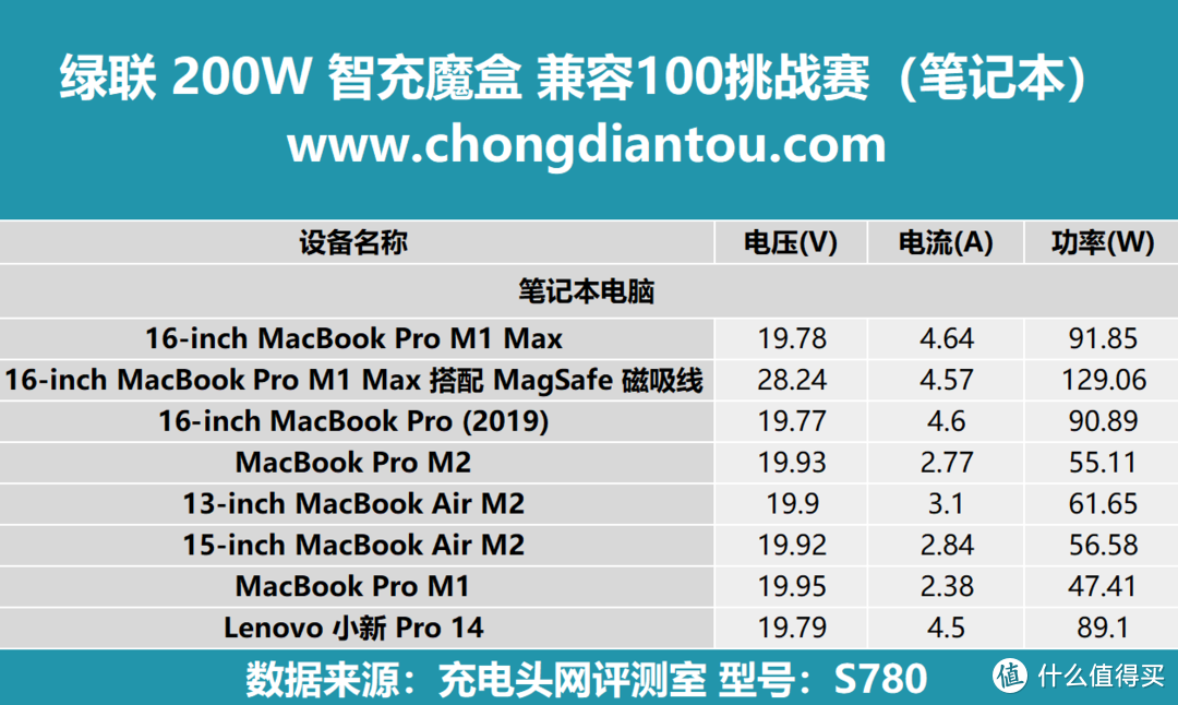 桌面空间新生活，PD 140W 极速快充，绿联 200W 智充魔盒 Ultra+ 充电兼容性测试