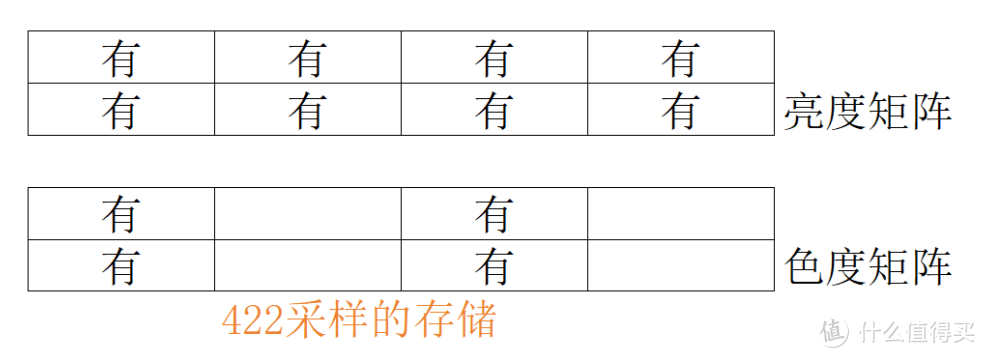 视频拍摄中的10bit 422是什么