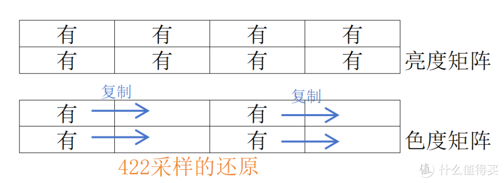 视频拍摄中的10bit 422是什么