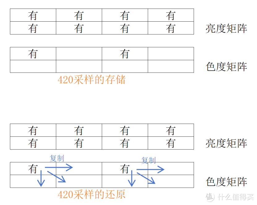 视频拍摄中的10bit 422是什么