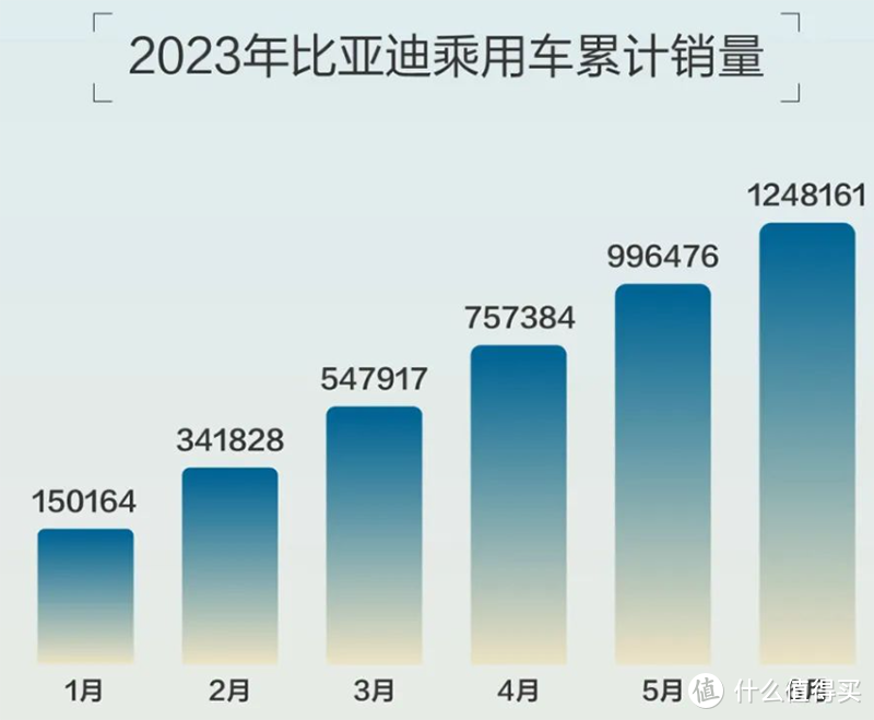 比亞迪2023300萬銷量背後幾大隱憂開始顯現