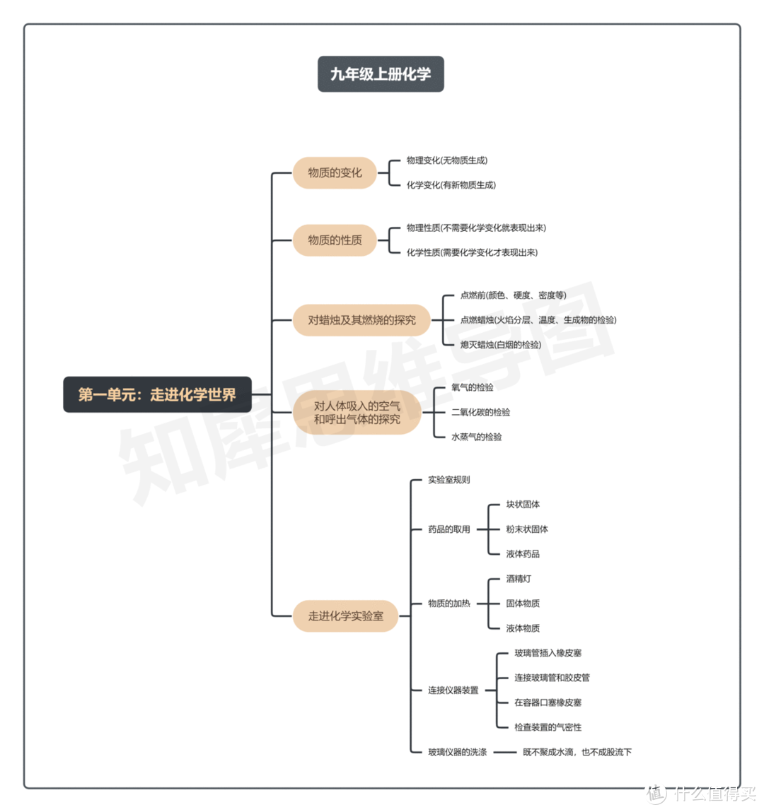 九年级上册化学思维导图，含考试重点（高清可打印）