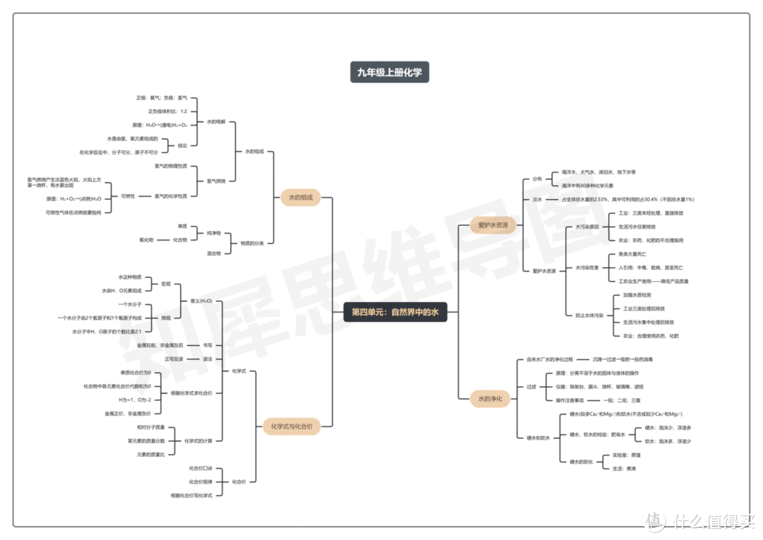 九年级上册化学思维导图，含考试重点（高清可打印）