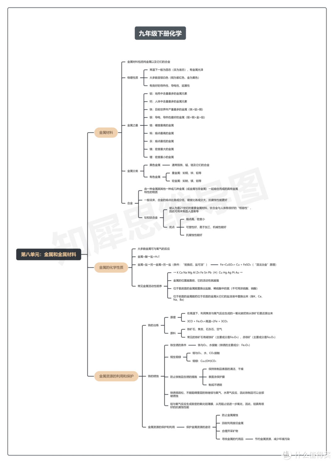 九年级下册化学思维导图知识点归纳，高清图免费可打印