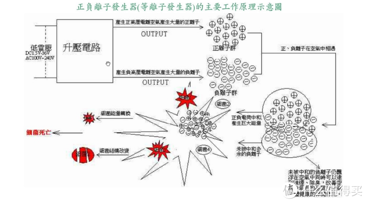 等离子灭菌原理如上图