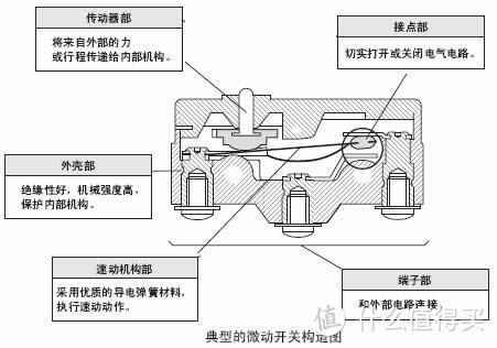 微动开关： 具有微小接点间隔和快动机构， 用规定的行程和规定的力进行开关动作的接点结构， 用外壳覆盖， 其外部有驱动杆的一种开关。