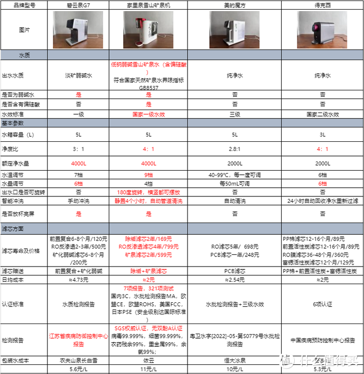 在家就能喝到矿泉水？开启饮水新时代！家里泉/碧云泉/美的/德克西四款实拍实测对比分析。