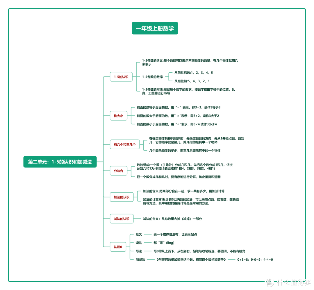 一年级数学上册思维导图知识点（人教版），高清可打印