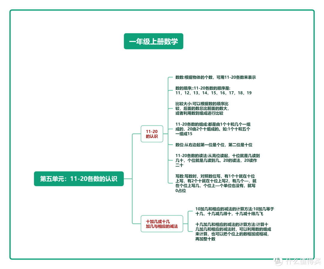 一年级数学上册思维导图知识点（人教版），高清可打印