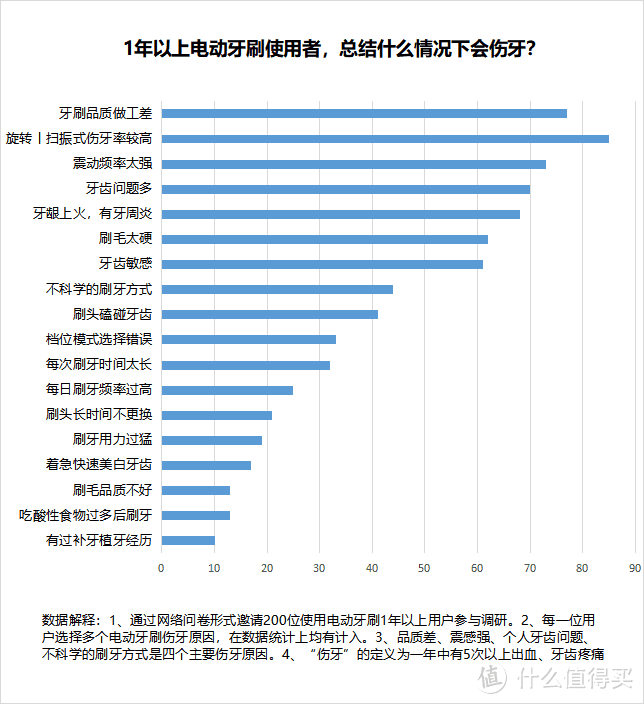 如何挑选好的电动牙刷？辨明三大槽点副作用！