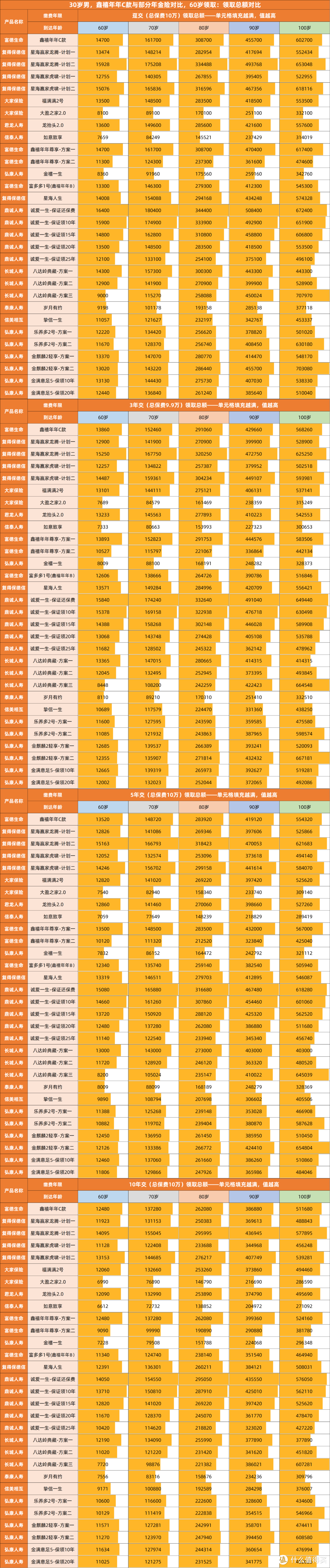 鑫禧年年C款与部分年金对比（当年领取总额）