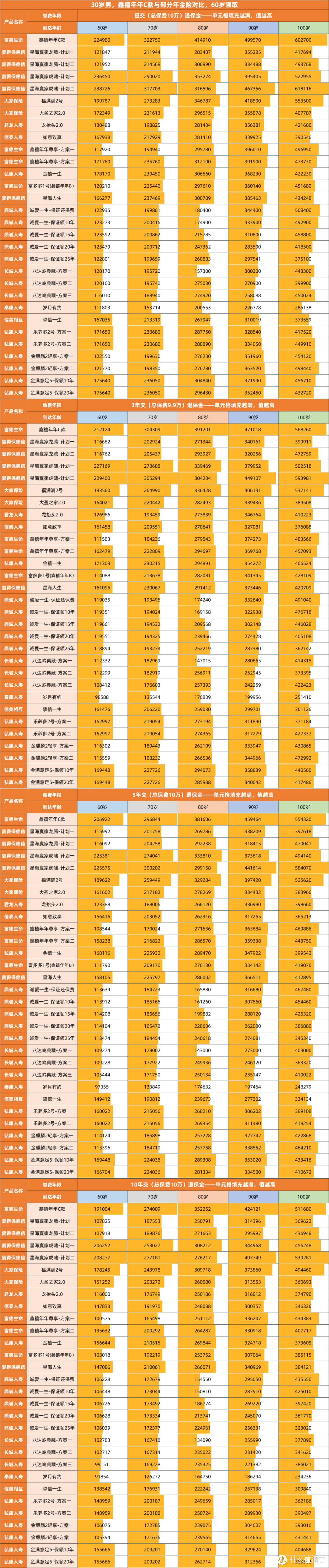 鑫禧年年C款与部分年金对比（当年退保金）