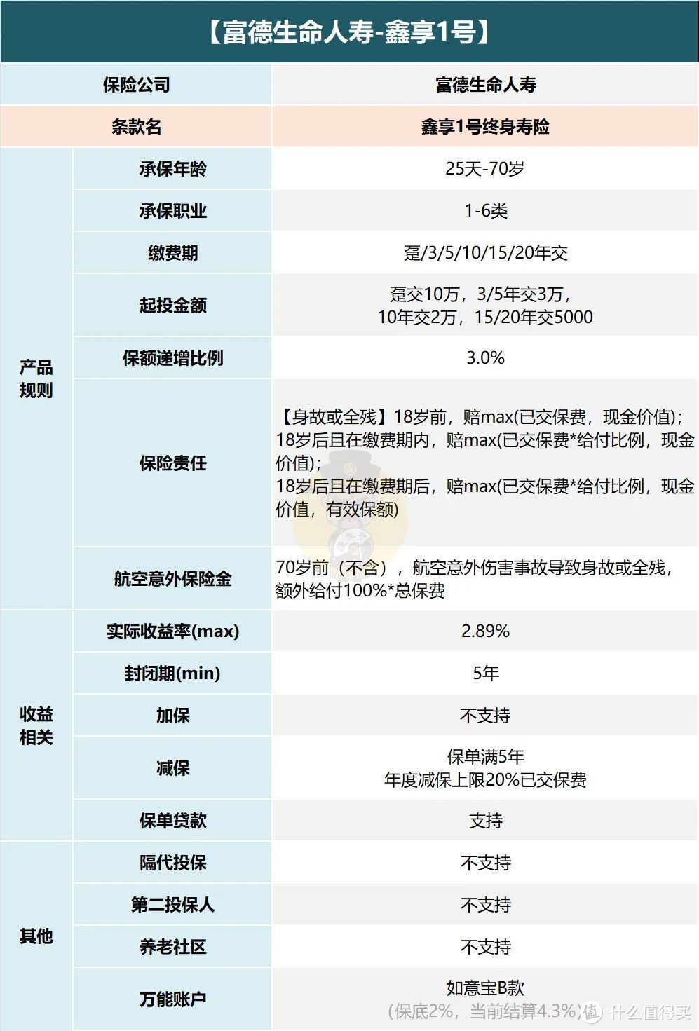 大保司的增额寿，鑫享1号怎么样？