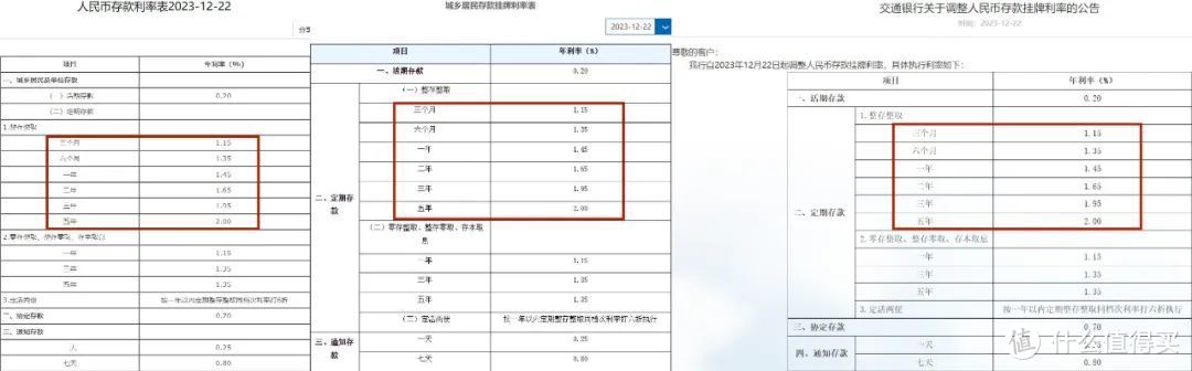 中行（左）、建行（中）、交行（右）存款利率