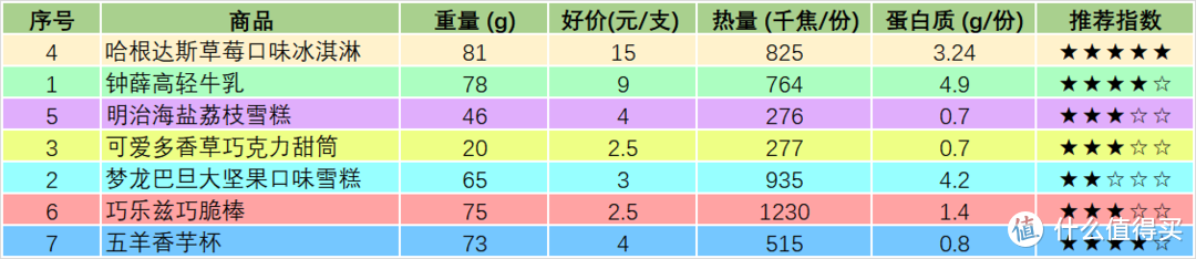 放心吃雪糕，无惧背刺！好吃又不贵的雪糕种草清单，建议收藏！