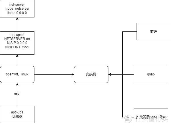 群晖(Synlogy)和威联通(QNAP)公用ups-针对apc ups