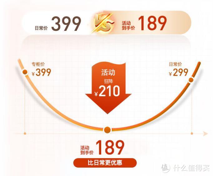 活动到手价只要189元。非常的超值。