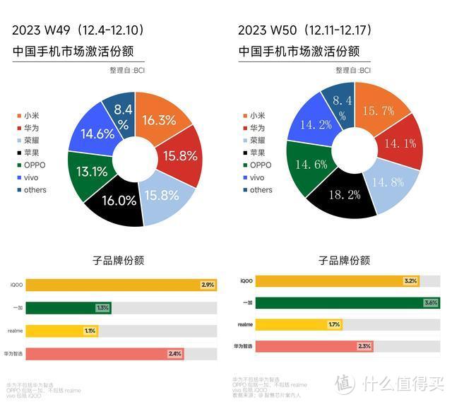 国内智能手机榜单洗牌：华为跌至第六，第一实力登顶！