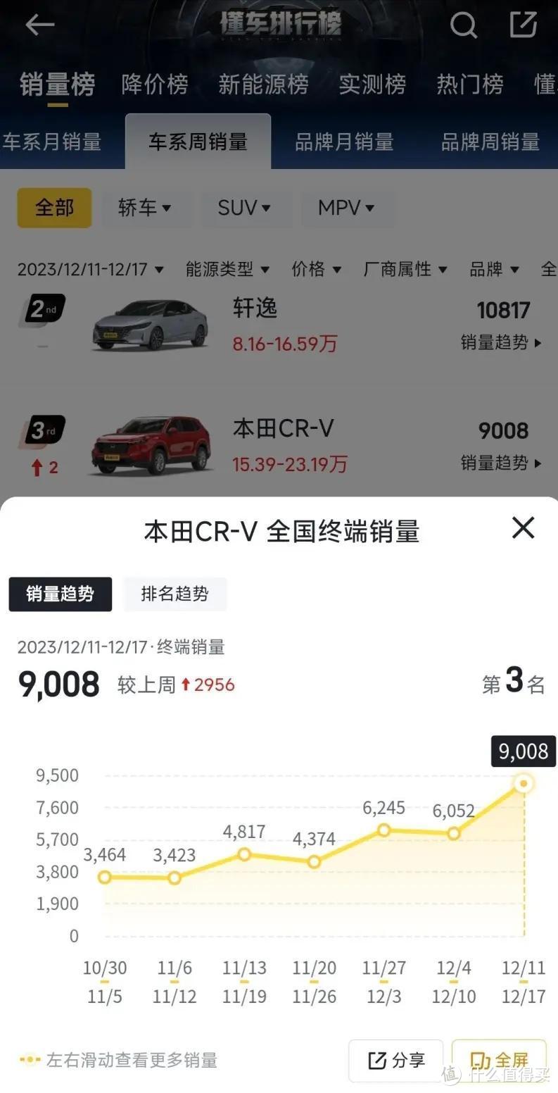 本田CR-V：很多人都说我凉了，我一周就卖了9000辆！