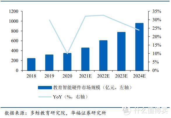 2018-2024E教育智能硬件市场规模及增速，图源：华福证券