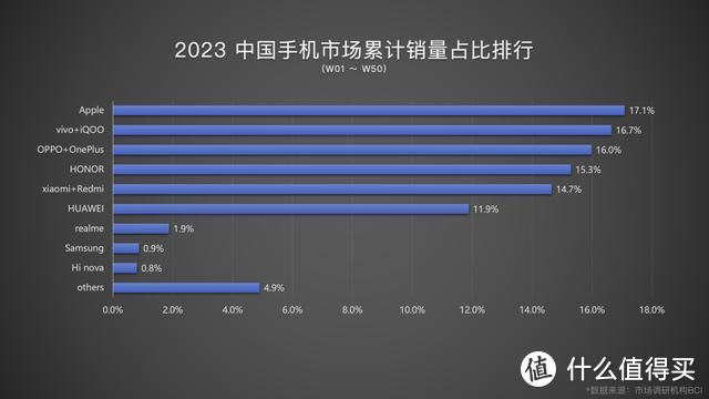 中国智能手机排名重新洗牌：华为第六、小米第五，最大黑马诞生！