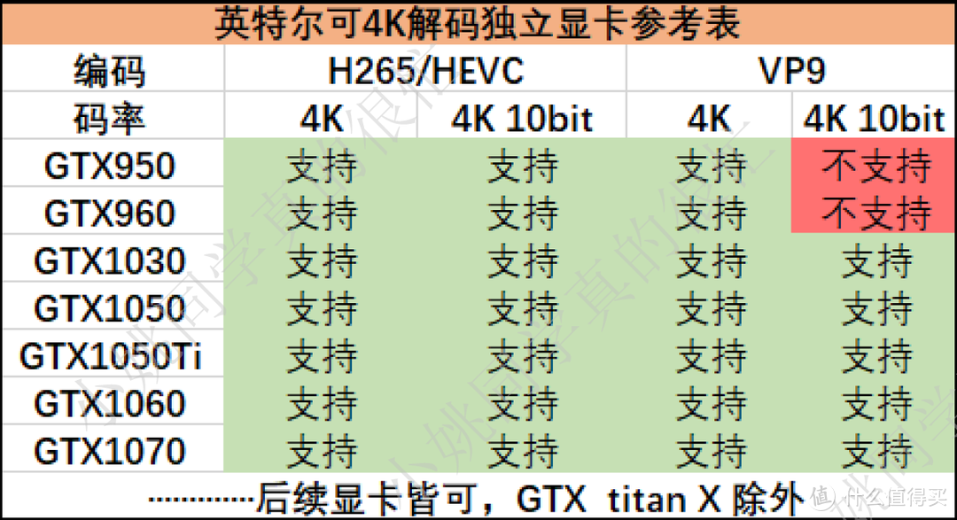 英特尔可4K解码独显显卡参考表（部分）